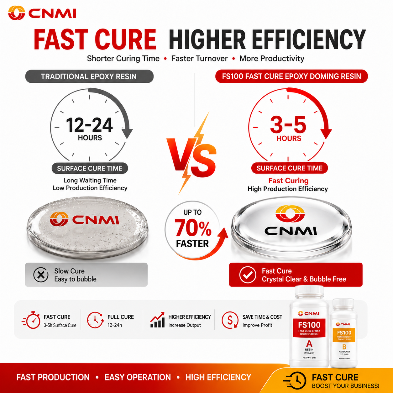 FS100 2:1 Fast Cure Crystal Clear Epoxy Doming Resin|CNMI